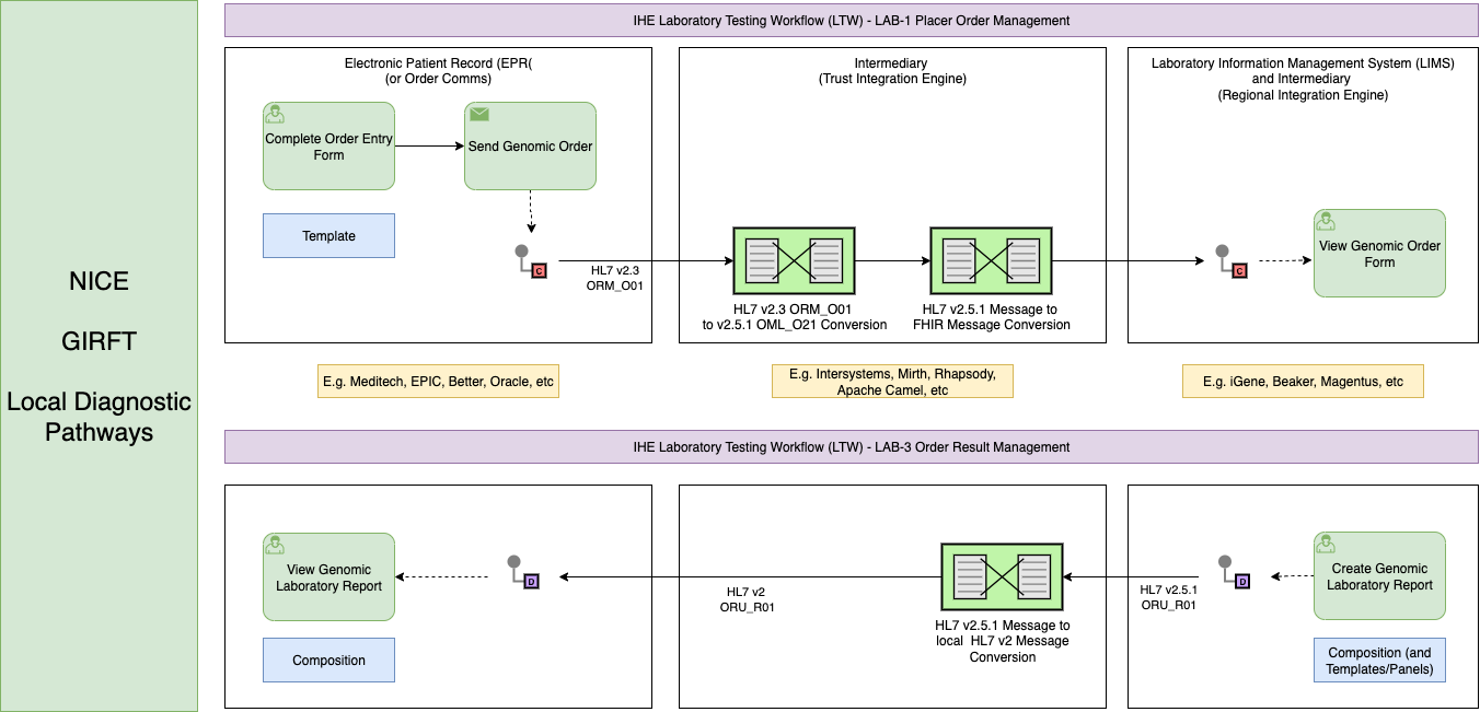 Genomic Order and Report Summary